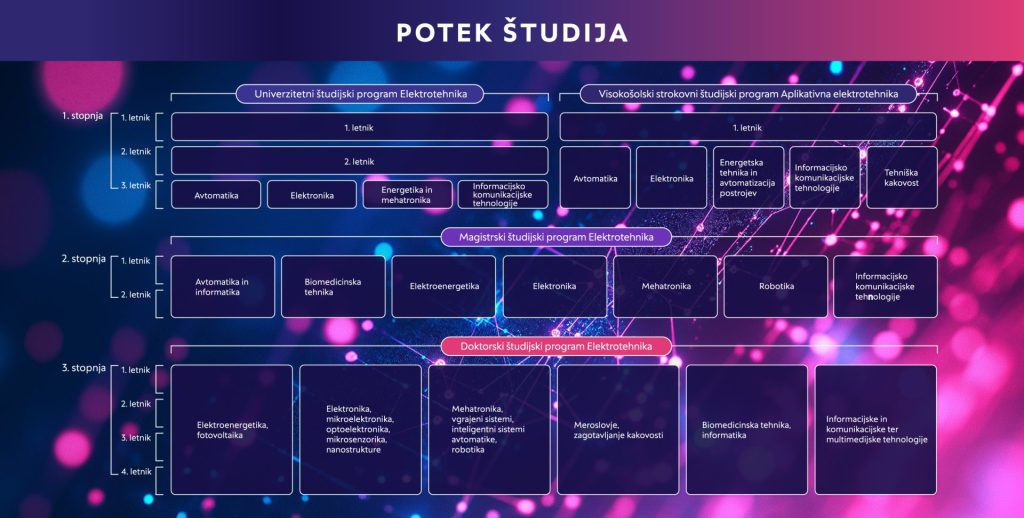 Potek študija.